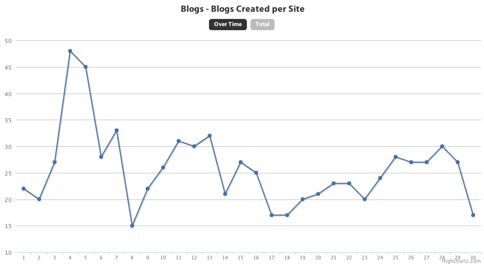 Blogs per Day