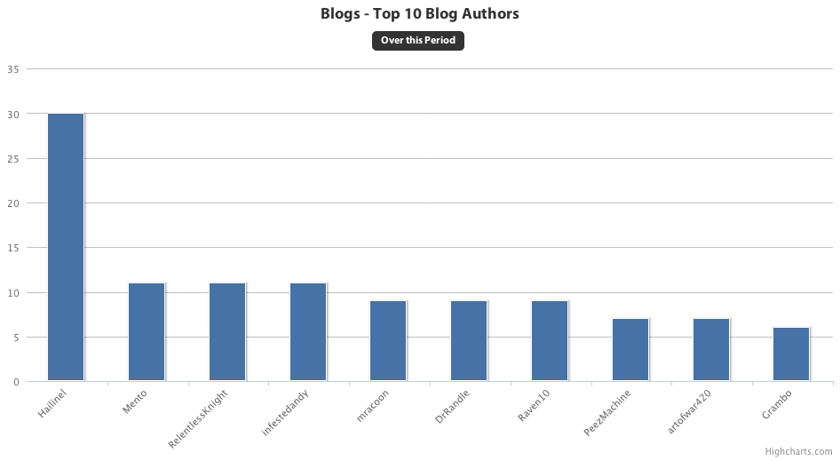 Top Blog Authors