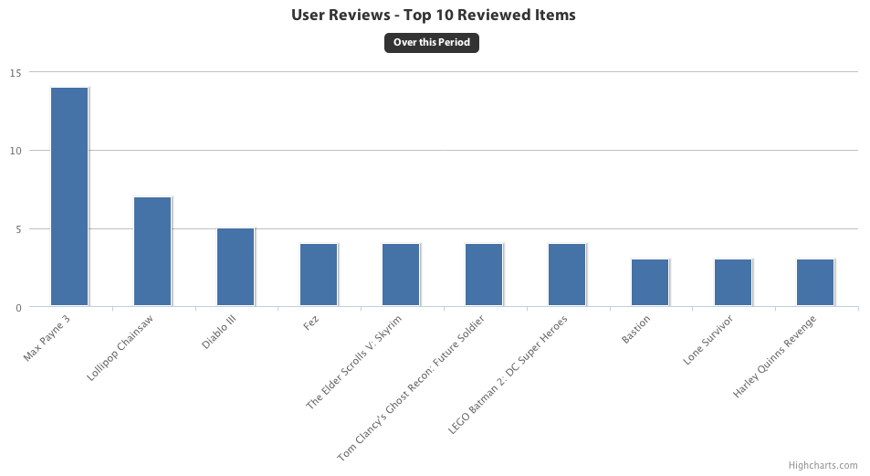 Most Reviewed Games by Users