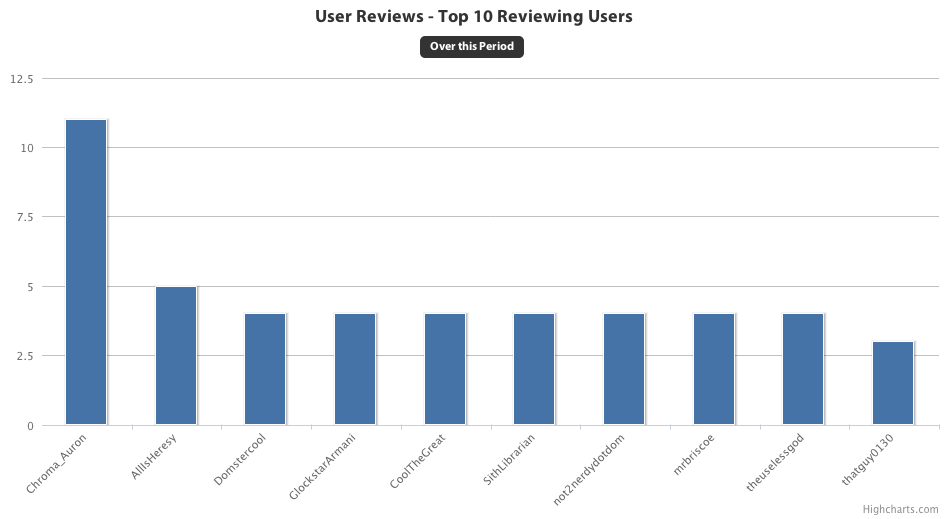 Most Reviews per User