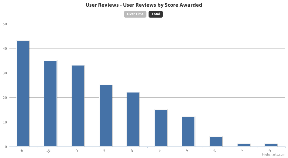 User Reviews by Score