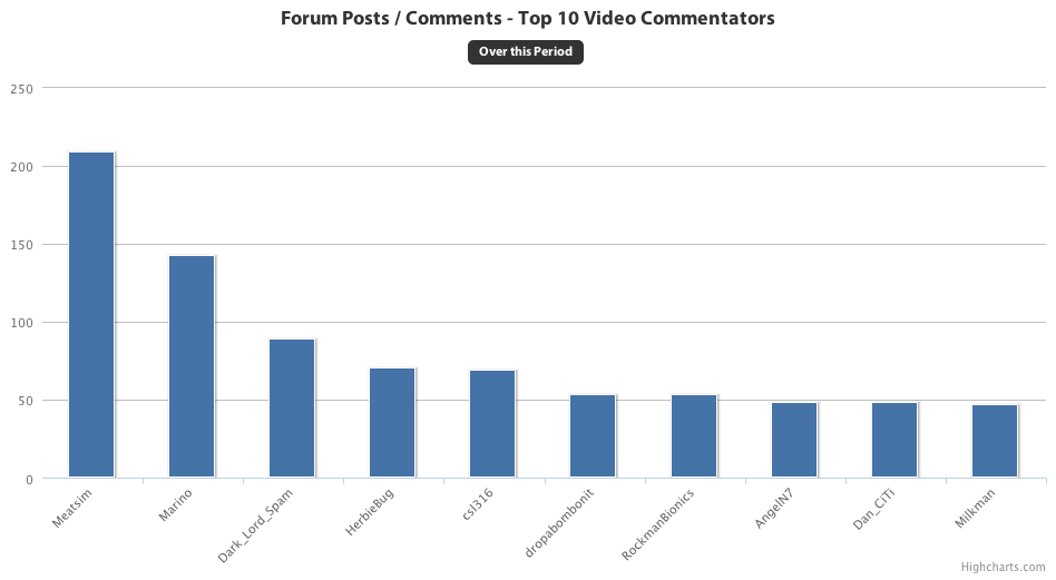 Most Video Comments per User