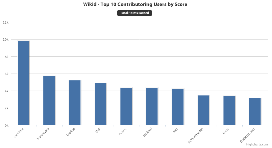 Most Points Earned per User