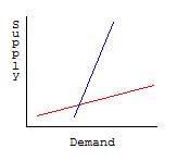 Elastic (blue) and inelastic (red) supply.