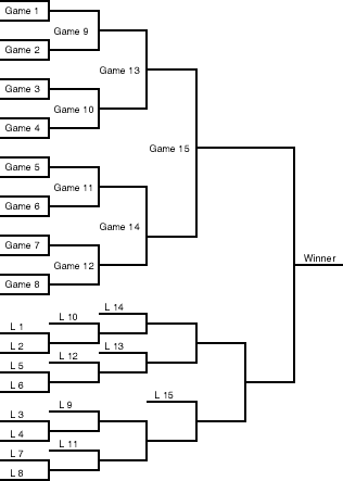 An example of a Double Elimination Tournament Bracket