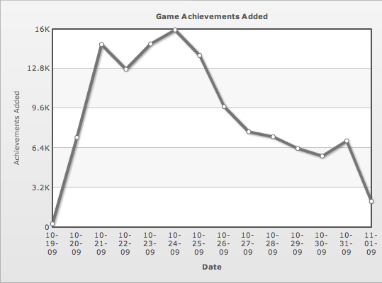  Borderlands, achievements earned by GB users since launch.