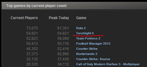Steam player count for Torchlight 2 - Torchlight II - Giant Bomb