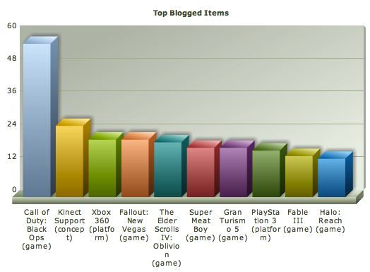    Top Blogged: Call of Duty, Kinect Support, Xbox 360, Falout: New Vegas....