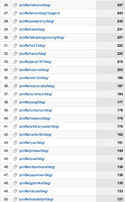  26-50 Top bloggers