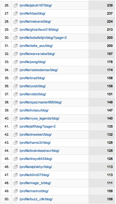  26-50 Top Bloggers