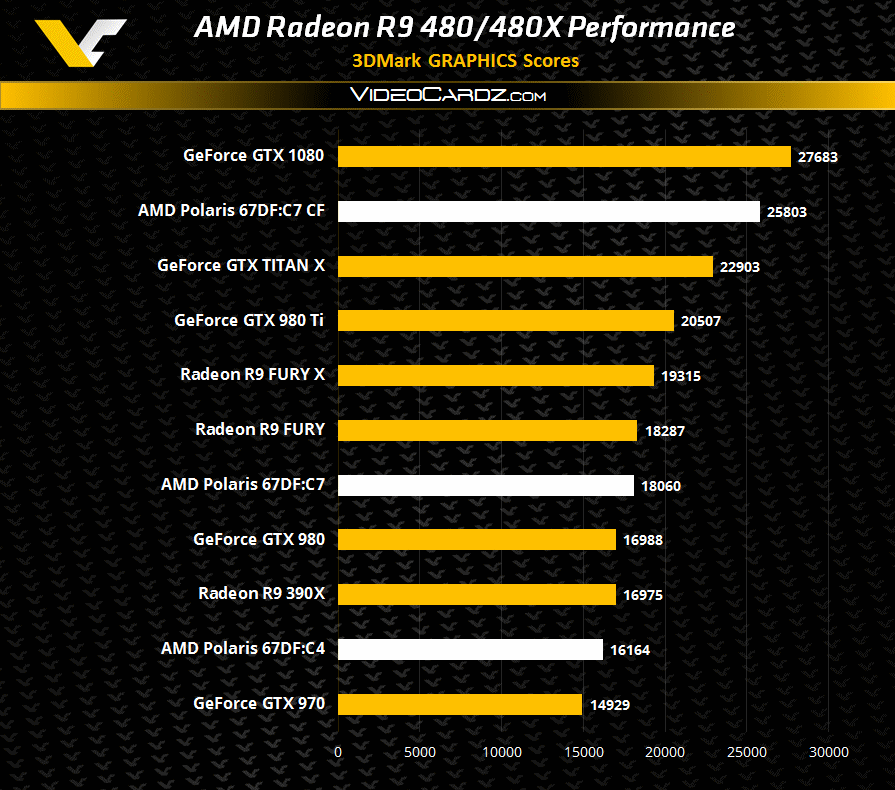 Turns out this is likely to be accurate and the vanilla RX 480 is actually the middle white bar, with the top being Crossfire.
