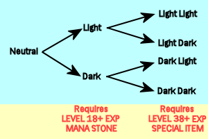 A class tree showing the six different paths.