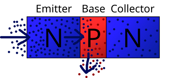 Blue circles represent atoms with excess valence electrons and red circles represent atoms with too few valence electrons. The blue arows show the direction of electron flow through the component. 
