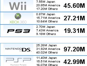 world wide console sales up until now 