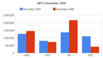 All consoles (including hand-held ) except for PS2 and PS3 saw increase in sales compare to the year before