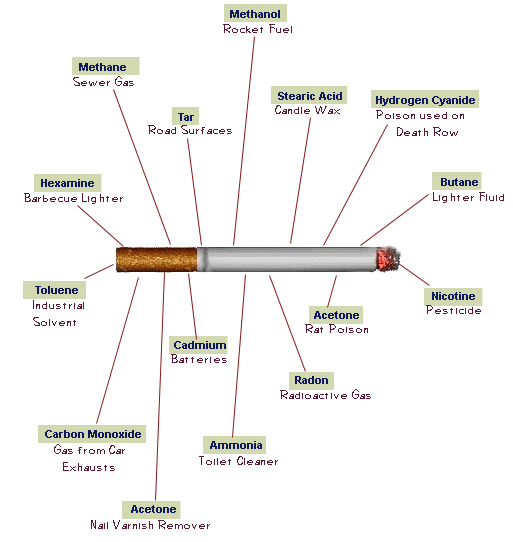 Some of the chemicals put in cigarettes.