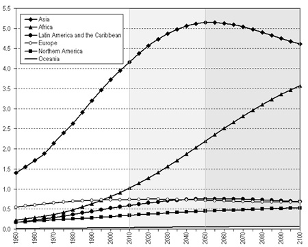  Population growth historically and predicted (in billions) by decade