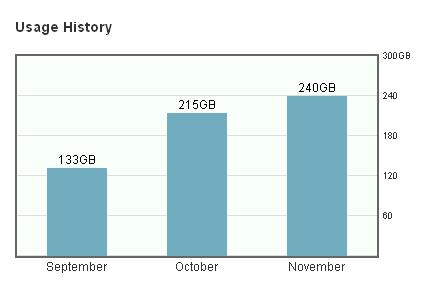 My home bandwidth usage for the last 3 months 