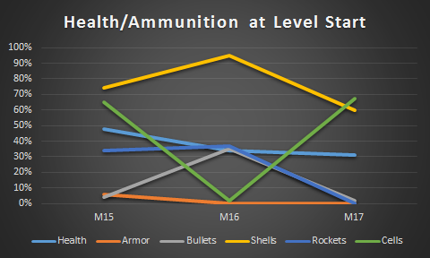 Brad's health, armor and ammunition at the start/end of levels 15 and 16.