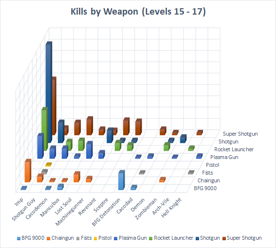 Number of kills per weapon, including some data from Level 17 not shown elsewhere.