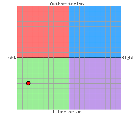 Economic Left/Right: -7.88, Social Libertarian/Authoritarian; -4.97