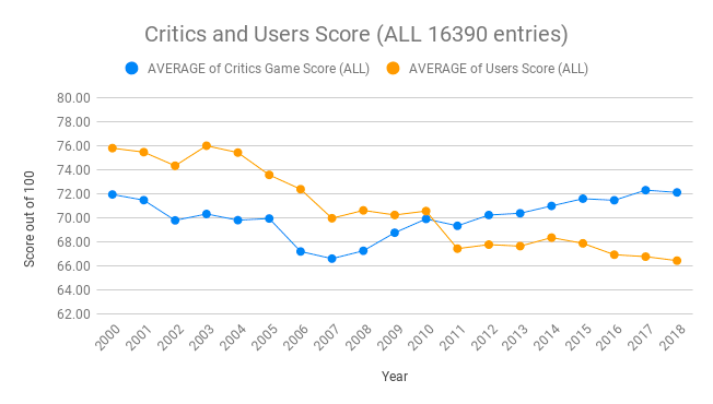 Video Game Metacritic Scores, 1995-2021 – Information Visualization