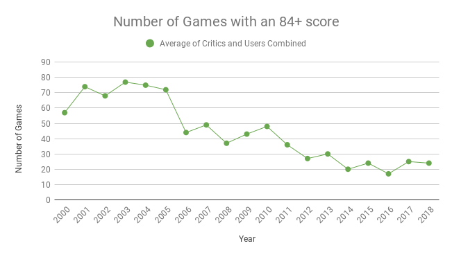 Video Game Metacritic Scores, 1995-2021 – Information Visualization