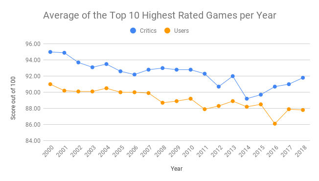 Microsoft was Metacritic's highest-rated publisher in 2021, with the  largest average score ever