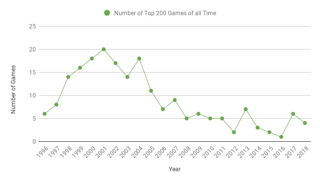 Look at this chart of average Metacritic scores. What happened in 2007? -  Polygon