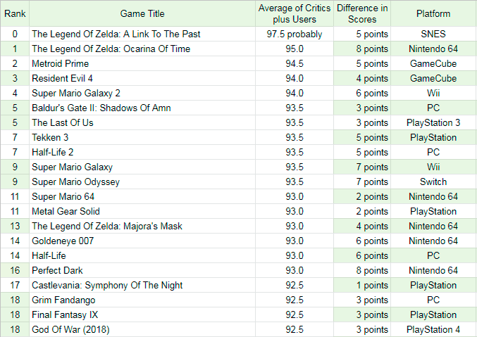 The Top 100 PS1 Games According To MetaCritic USER Score  In 10  Minutes! 