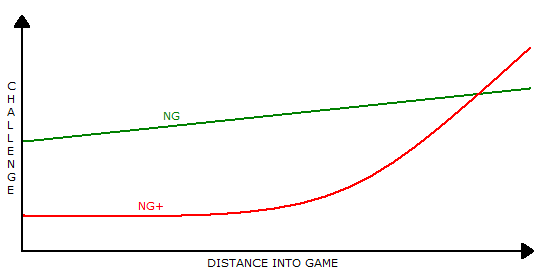 It's not a quite perfect graph, since the start of the game in NG+ isn't harder than halfway through despite the lines being closer together, but the sentiment should be clear. As you start fighting end-game foes and bosses again, your meager increases are no match for their major ones.