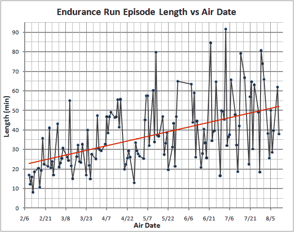 Endurance Run Episode Length Over Time (horizontal tic marks are 5 days)
