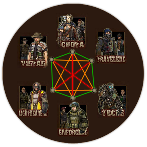 Faction wheel showing allegiances and rivalries.