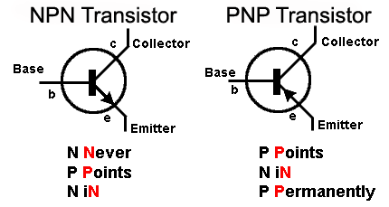 Diagrams of two types of bipolar junction transistors. You know, not the kind that kill themselves with a sword.