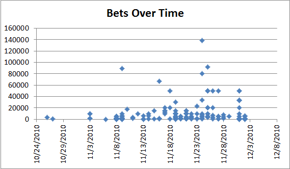 I wanted to show bet amounts and when the bets were placed; having them on the same graph doesn't tell a whole lot