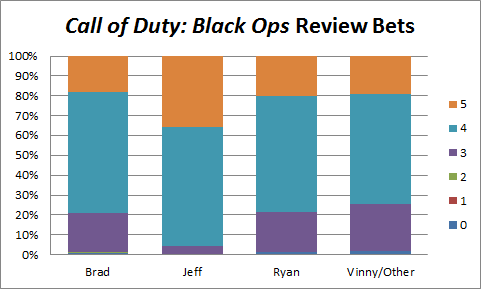  People putting a lot of fives on Jeff for Bl'Ops confuses me somewhat; I thought he'd be least likely to give it a 5. Also, although there's no one-star bets, there's a couple of zeroes because early on in the site, setting a predicted score for any given review was optional.