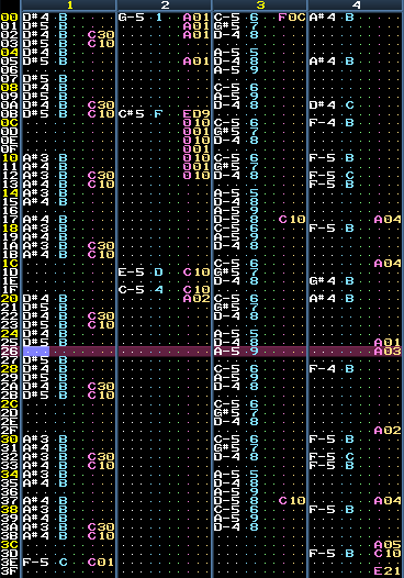 One pattern in Åge Riisne's Moonchild+. The columns represent each of the four sound channels on an Amiga, and the music is read from the top to the bottom (the blue numbers state which instrument is used, the pink and yellow shows a control message and it's value).