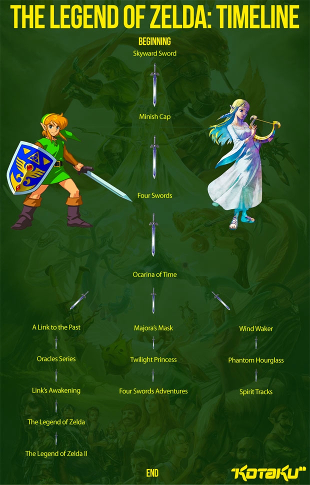 Zelda Official Timeline Revealed The Legend Of Zelda Giant Bomb