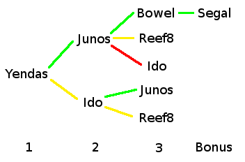 The race layout in Championship mode. Green = 1st, Yellow = 2nd and below, Red = 4th and below