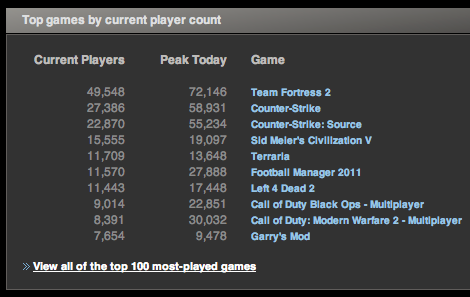 Team Fortress 2 quickly overtook Counter-Strike as the most popular game on Steam.
