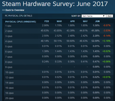 Steam Hardware Survey 2017