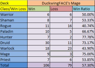 These are my win/loss statistics with this deck against different classes.