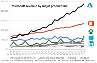 Are you surprised to see the jump with Xbox on this graph?