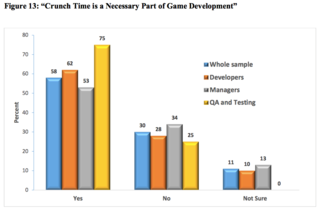 According to the IGDA's most recent Developer Satisfaction Survey, 75% of QA workers feel like they need to work 60+ hour weeks in order to do their jobs.