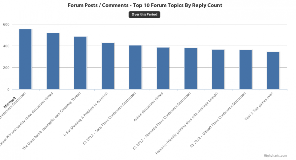 Most Commented Forum Topics
