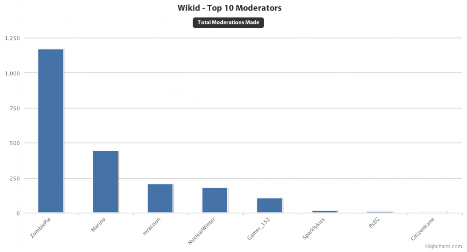 Top Wiki Moderators