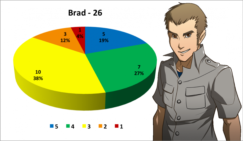 Brad knocked out 26 reviews this year (22 last year). He seems to have been more conflicted this year compared to 2011 considering 77% of his 2011 reviews were 4's & 5's, while this year his 4's & 5's consisted of less than half of his total.