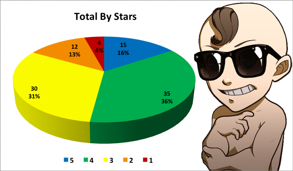The breakdown of stars is actually quite similar to 2011. Cool Baby approves.