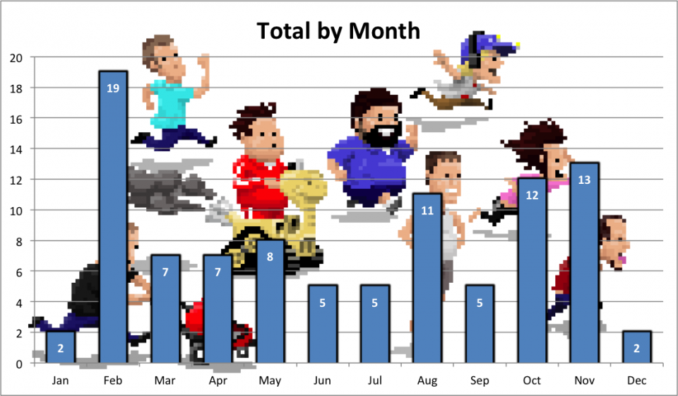 I'd bet money you would not have guessed that February would've had the most reviews in 2012. A bunch of stuff came out in February, but the release of the Vita is what really pushed that number up above every other month.