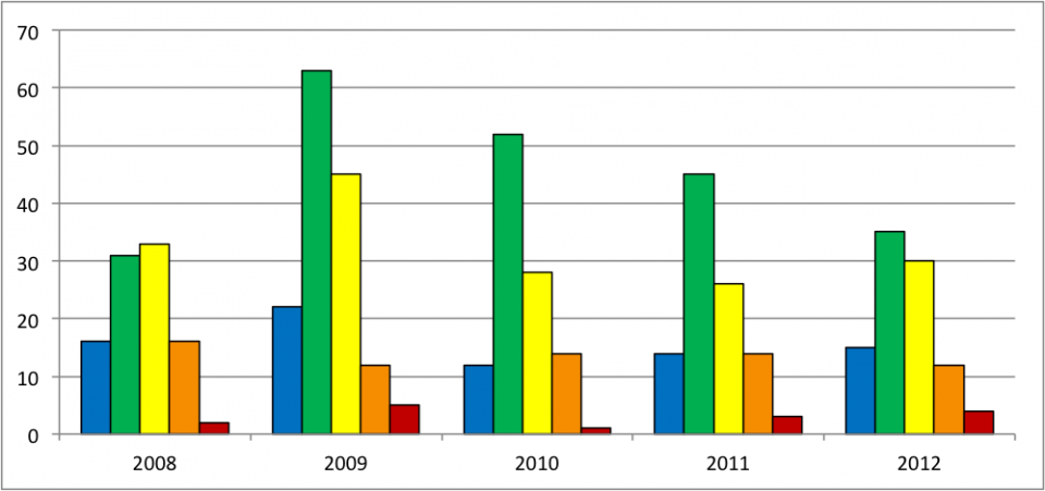 Lastly, here's a look at reviews per year since the site launched.